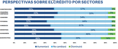 El 57% no cree que sea momento para créditos