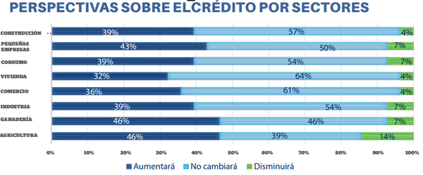 El 57% no cree que sea momento para créditos