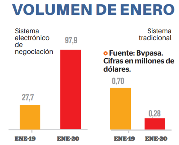 Casi US$ 100 millones se negociaron en enero