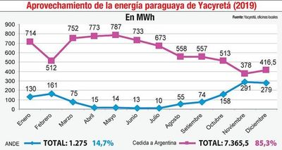 El 2019 fue otro año de escaso aprovechamiento de Yacyretá - Economía - ABC Color