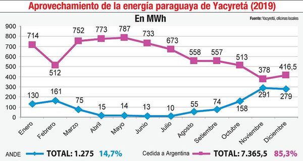 El 2019 fue otro año de escaso aprovechamiento de Yacyretá - Economía - ABC Color