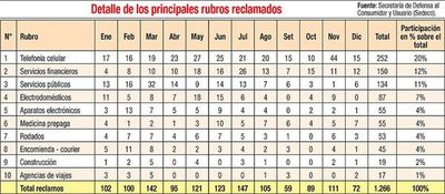 Apenas dos de un millar de denuncias investigó de oficio la Sedeco en 2019 - Economía - ABC Color
