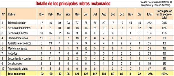 Apenas dos de un millar de denuncias investigó de oficio la Sedeco en 2019 - Economía - ABC Color
