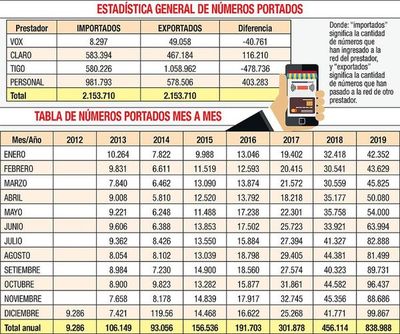 Vox perdió más de 2.757 usuarios entre octubre y diciembre de 2019 - Economía - ABC Color
