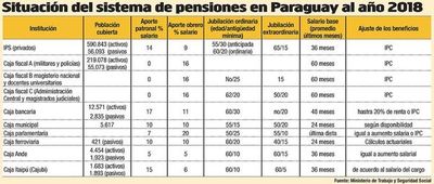 IPS posterga cuestionado plan para aumentar a 65 años la jubilación - Economía - ABC Color