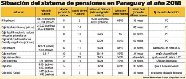 IPS posterga cuestionado plan para aumentar a 65 años la jubilación - Economía - ABC Color