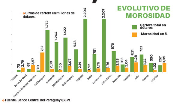 Informe revela a los bancos con mayor mora