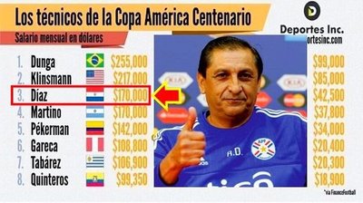 Ramón Díaz entre los técnicos que más ganan de la Copa América - PARAGUAYPE.COM