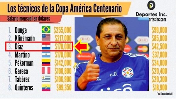 Ramón Díaz entre los técnicos que más ganan de la Copa América - PARAGUAYPE.COM