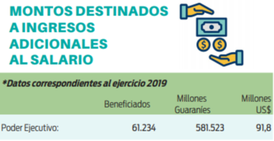 Más de 70 mil funcionarios reciben beneficios adicionales