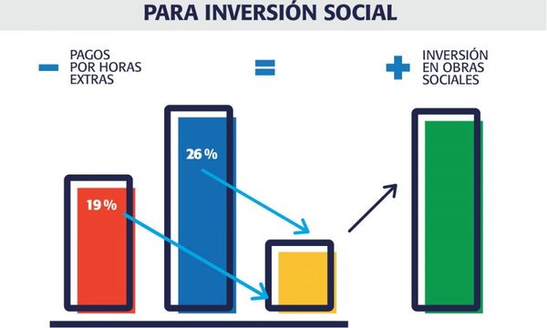 Itaipú ahorra 110.000 dólares en enero por pago de horas extras