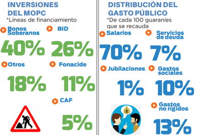 Gastos rígidos llevan el 87% de los ingresos