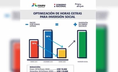 Menos pagos de horas extras y mayor inversión social