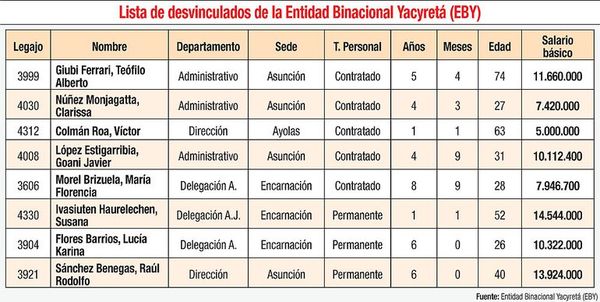 Director de la EBY decide desvincular a funcionarios por “pagos indebidos” - Economía - ABC Color