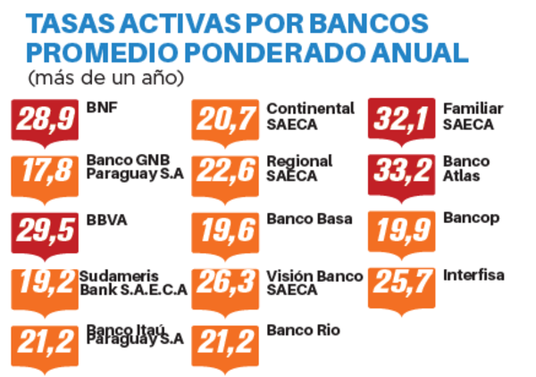 Tasas para los créditos al consumo rozan el límite de usura