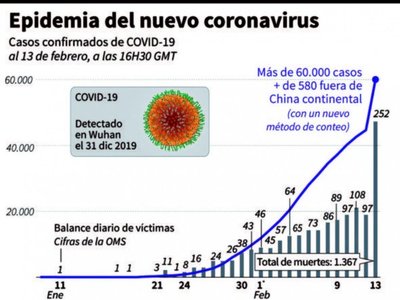 Otras 254 personas mueren por el coronavirus en solo 24 horas