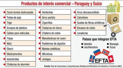 Destacan potencial comercial de países del EFTA, Suiza y Paraguay - Economía - ABC Color