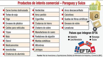 Destacan potencial comercial de países del EFTA, Suiza y Paraguay - Economía - ABC Color