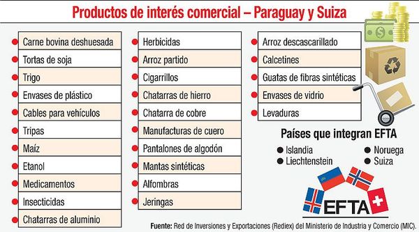 Destacan potencial comercial de países del EFTA, Suiza y Paraguay - Economía - ABC Color