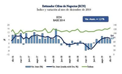 BCP: Indicador de ventas registró por 7º mes consecutivo una variación positiva