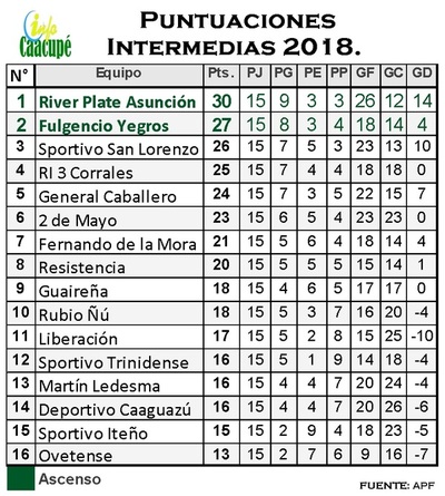 River Plate puntero en la categoria Intermedia al cierre de la primera rueda. | Info Caacupe