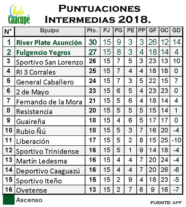 River Plate puntero en la categoria Intermedia al cierre de la primera rueda. | Info Caacupe