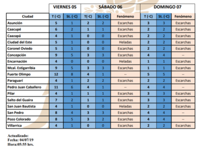 Pronostican día frío y emiten boletín por heladas y escarchas | Info Caacupe