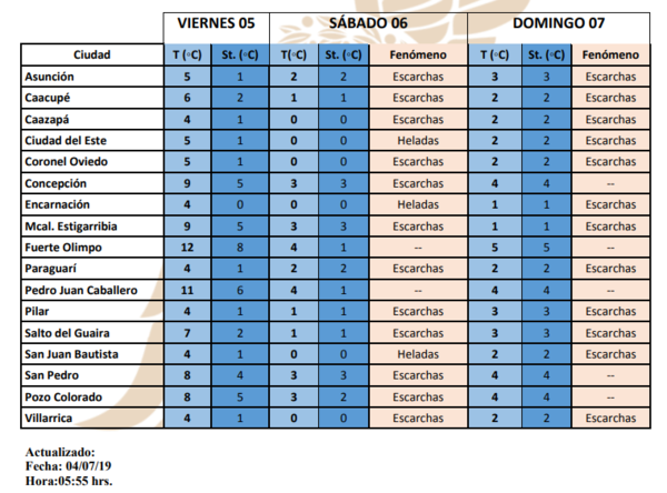 Pronostican día frío y emiten boletín por heladas y escarchas | Info Caacupe
