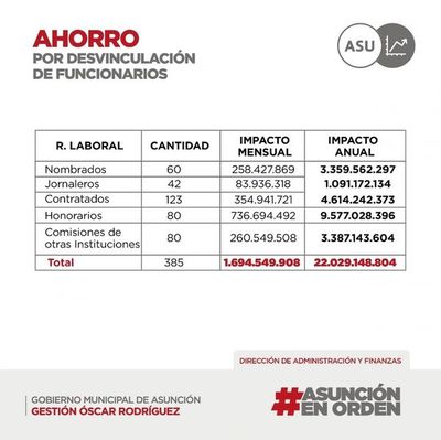 Nenecho desvincula a 385 funcionarios buscando ahorrar unos Gs 22 mil millones