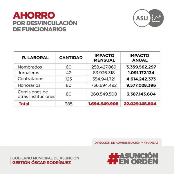 Nenecho desvincula a 385 funcionarios buscando ahorrar unos Gs 22 mil millones