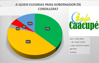 En Cordillera el candidato liberal con 42% de aceptación para gobernador. | Info Caacupe