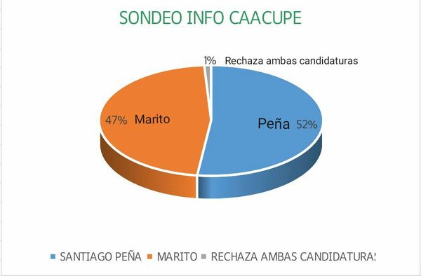 Resultados de nuestro #SondeoInfo | Info Caacupe