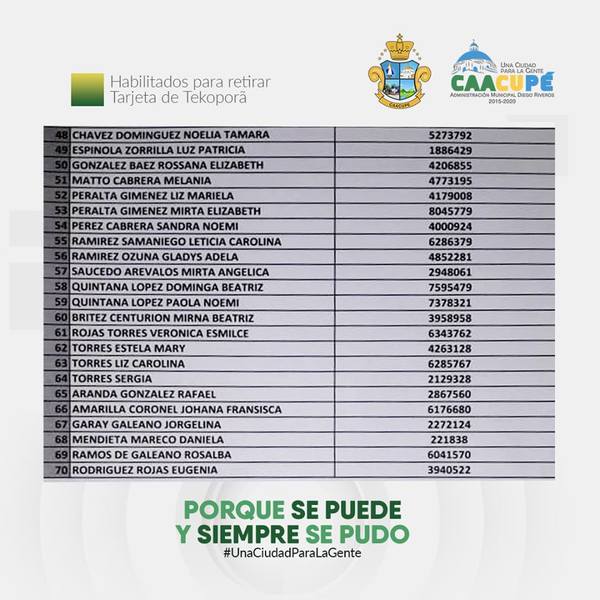 Municipalidad de Caacupé presenta lista de habilitados para retirar tarjetas Tekoporá | Info Caacupe
