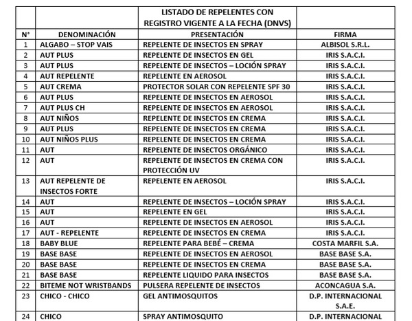 Lista de repelentes con registro sanitario vigente | San Lorenzo Py
