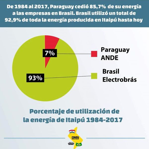 Los beneficios casi solo para el Brasil - Economía - ABC Color