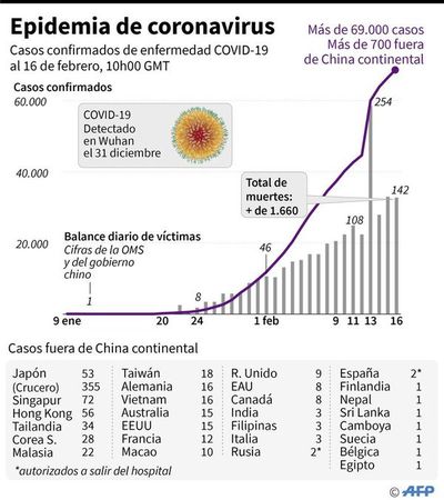 Esperanzadora disminución del ritmo de contagio del coronavirus en China - Internacionales - ABC Color