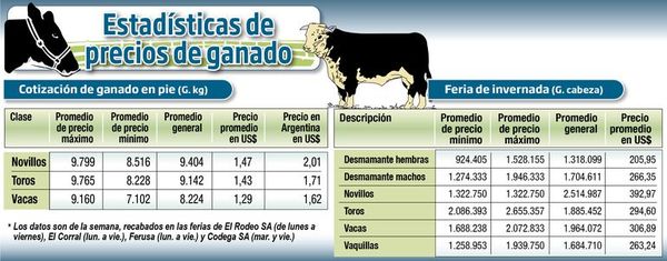 ESTADÍSTICAS DE PRECIOS DE GANADO - Economía - ABC Color