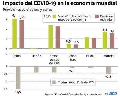 Coronavirus impacta en la economía global afectando a grandes empresas - Internacionales - ABC Color