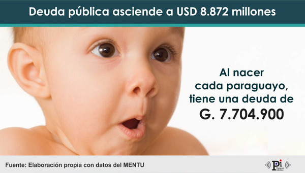 Al nacer, cada paraguayo tiene una deuda de 7,7 millones
