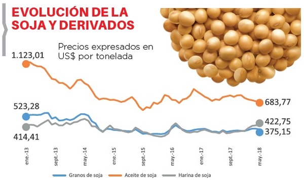 La guerra comercial descoloca a sojeros