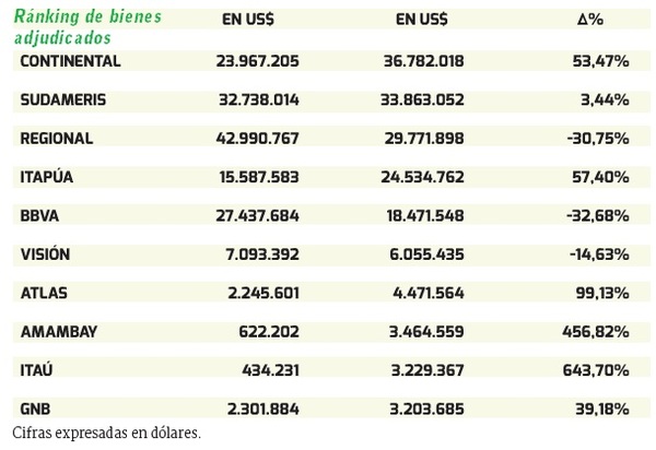 Estos fueron los 10 bancos con más bienes adjudicados durante el 2017