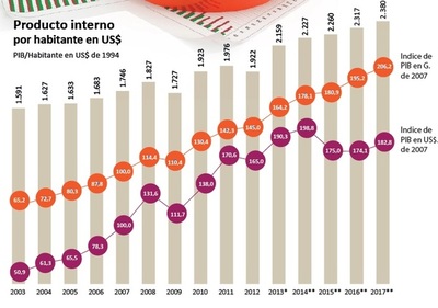Principales diferencias entre el PIB constante y el nominal
