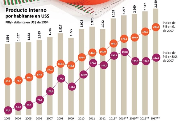 Principales diferencias entre el PIB constante y el nominal