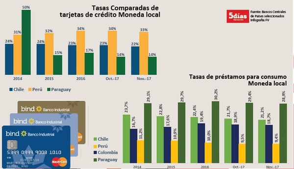 Cuáles son las tasas de interés que se manejan en la región