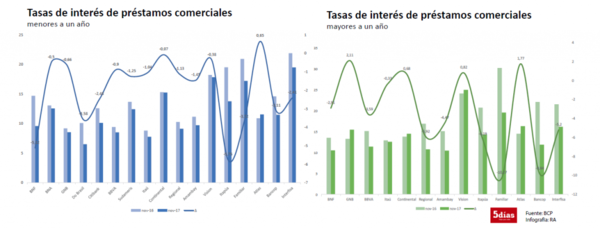 Motivos que provocaron la suba del margen de intermediación en 4,6%