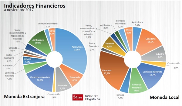 Spread bancario mostró una suba a noviembre