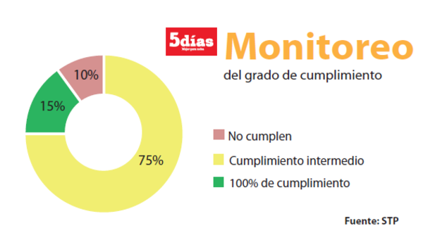 Ley de Acceso: sólo 15% cumple la normativa