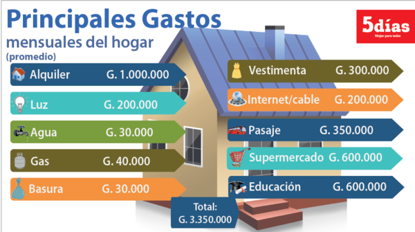 Salir de casa conlleva al menos G. 3 millones