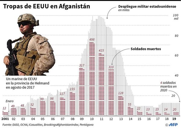 EE.UU. firma acuerdo con talibanes para lograr la paz en Afganistán - Internacionales - ABC Color