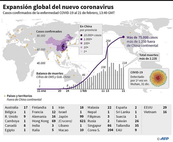 Coronavirus fuera de China causa inquietud - Internacionales - ABC Color